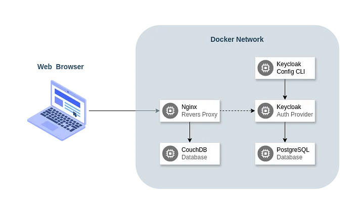 Architecture diagram of CouchDB, Keycloak and Nginx