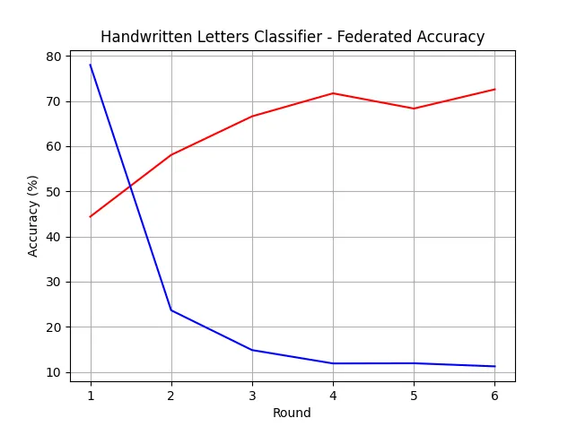 Accuracy and loss chart per training round