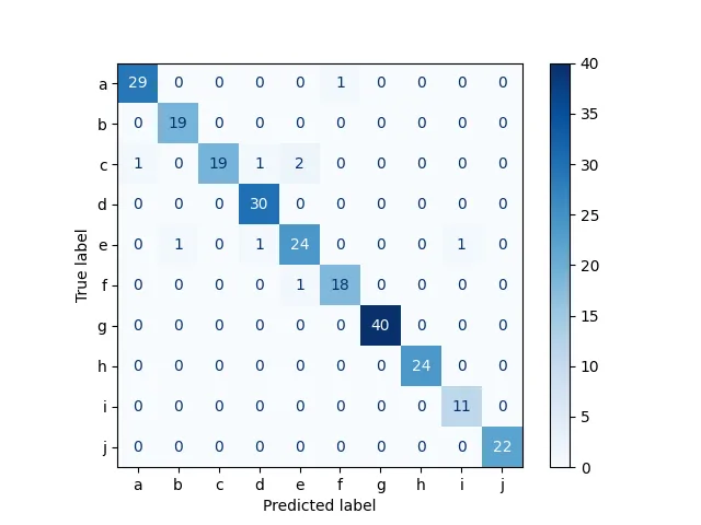 Confusion matrix of the handwritten letters classifier